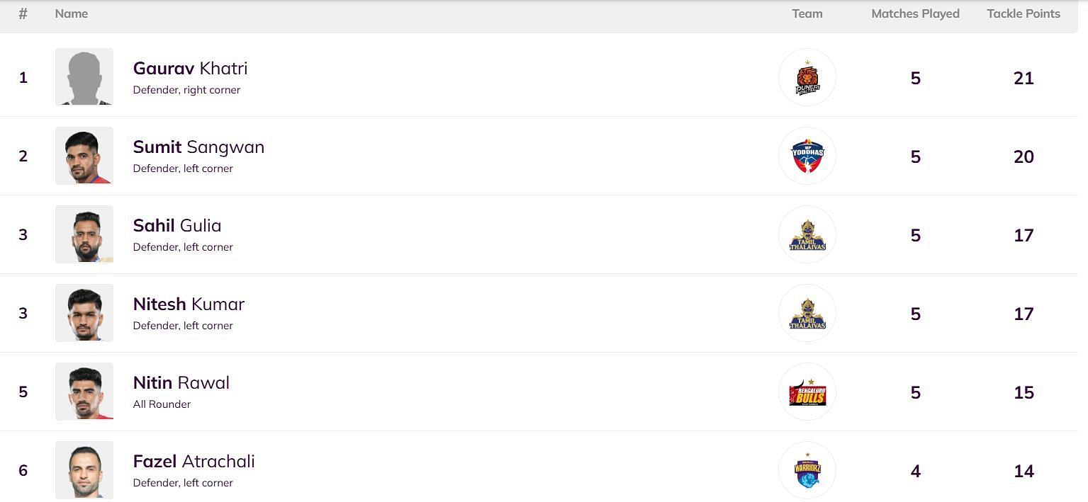 Sahil Gulia has entered the Top 3 of the defenders' leaderboard (Image: PKL)